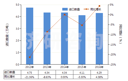 2012-2016年中國(guó)其他初級(jí)形狀的合成橡膠(HS40029911)進(jìn)口量及增速統(tǒng)計(jì)